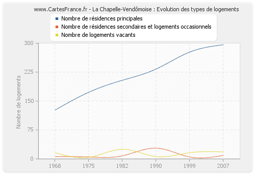 La Chapelle-Vendômoise : Evolution des types de logements